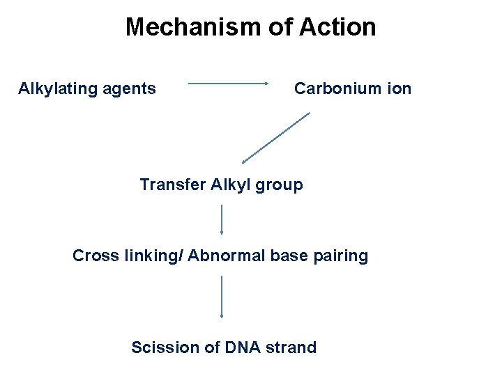 Mechanism of Action Alkylating agents Carbonium ion Transfer Alkyl group Cross linking/ Abnormal base