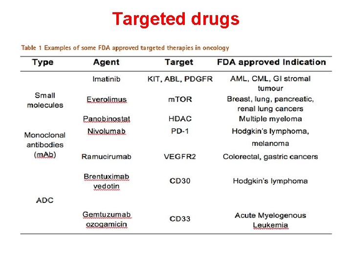 Targeted drugs 