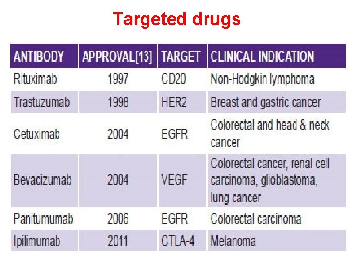 Targeted drugs 
