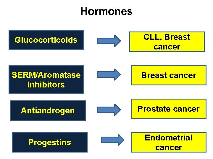 Hormones Glucocorticoids CLL, Breast cancer SERM/Aromatase Inhibitors Breast cancer Antiandrogen Prostate cancer Progestins Endometrial
