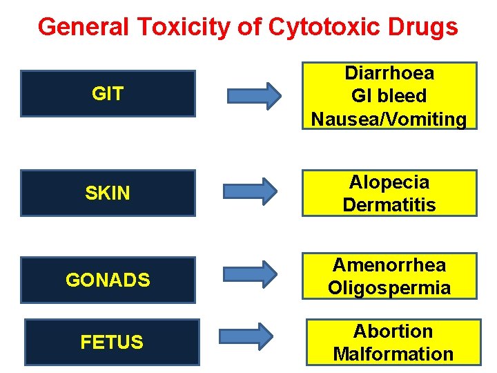General Toxicity of Cytotoxic Drugs Gl. T Diarrhoea GI bleed Nausea/Vomiting SKIN Alopecia Dermatitis