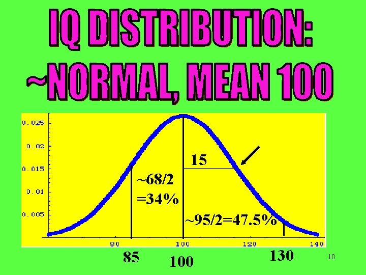 15 ~68/2 =34% ~95/2=47. 5% 85 100 130 10 