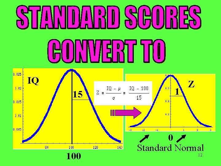 IQ 15 100 1 Z 0 Standard Normal 12 