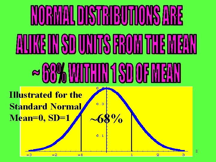 Illustrated for the Standard Normal Mean=0, SD=1 ~68% 8 