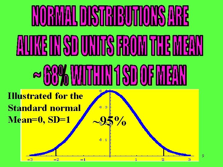 Illustrated for the Standard normal Mean=0, SD=1 ~95% 9 