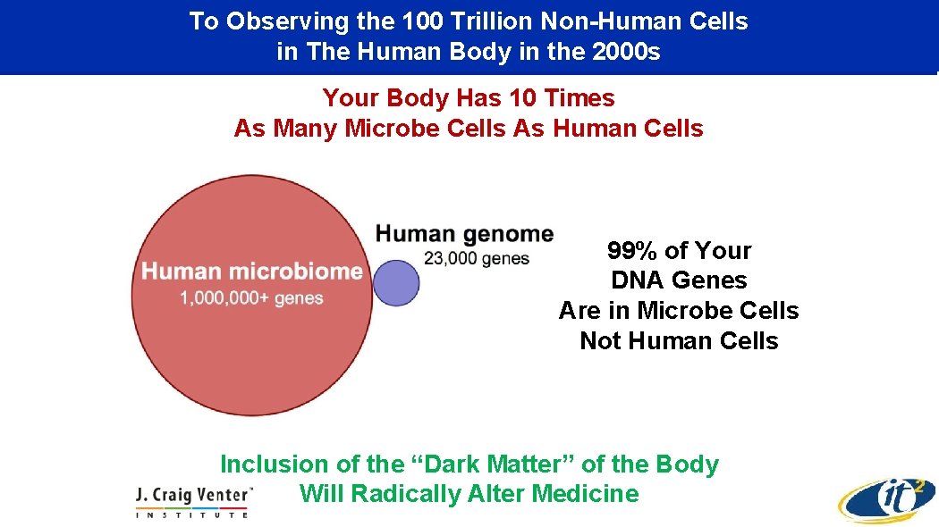 To Observing the 100 Trillion Non-Human Cells in The Human Body in the 2000