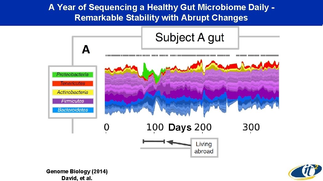 A Year of Sequencing a Healthy Gut Microbiome Daily Remarkable Stability with Abrupt Changes