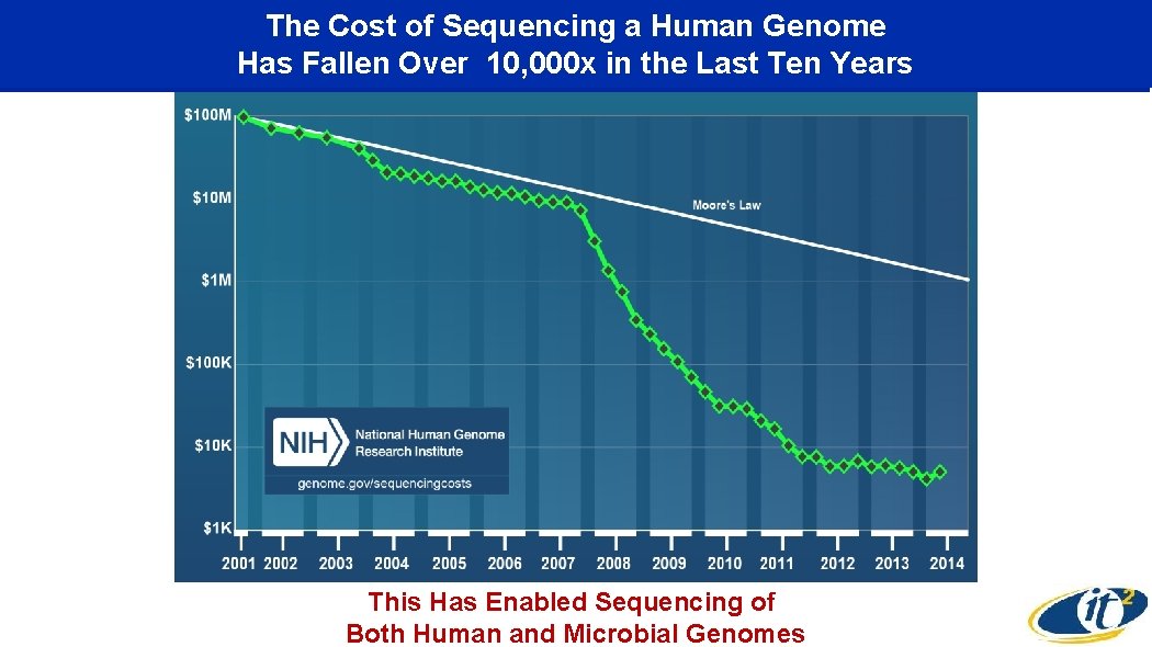 The Cost of Sequencing a Human Genome Has Fallen Over 10, 000 x in