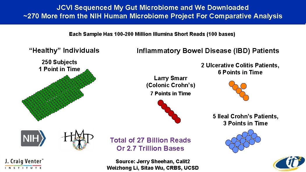 JCVI Sequenced My Gut Microbiome and We Downloaded ~270 More from the NIH Human