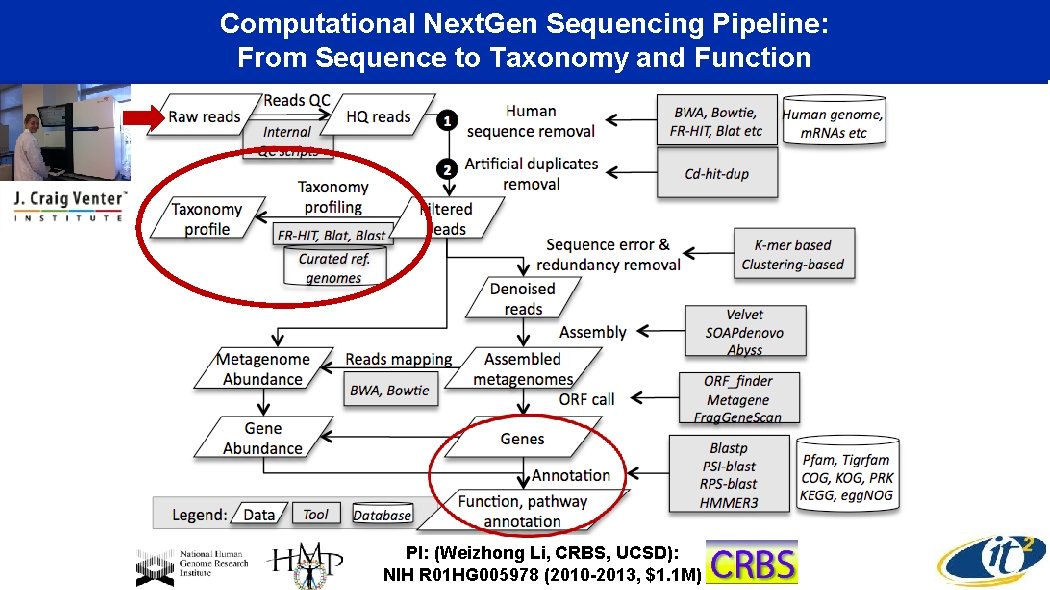 Computational Next. Gen Sequencing Pipeline: From Sequence to Taxonomy and Function PI: (Weizhong Li,