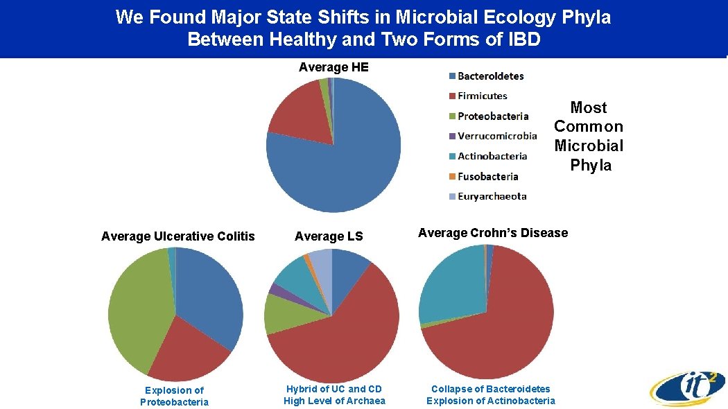 We Found Major State Shifts in Microbial Ecology Phyla Between Healthy and Two Forms