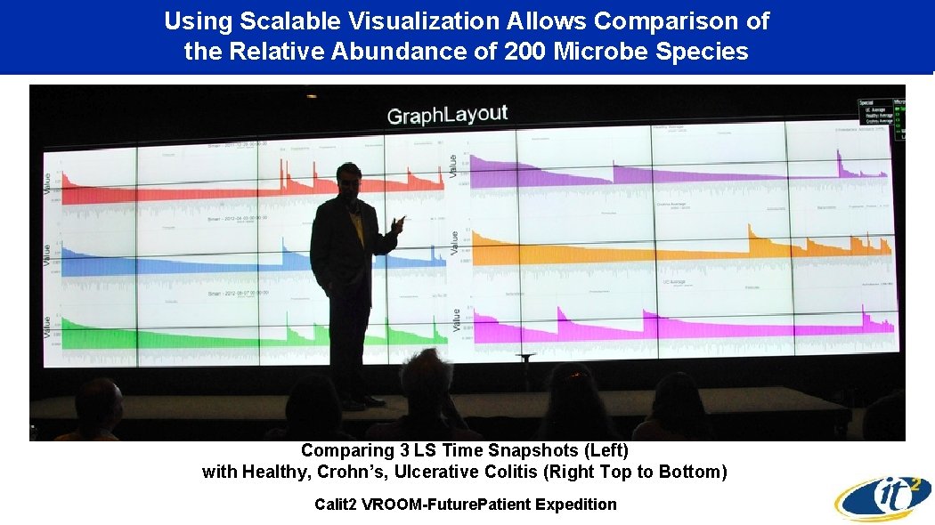 Using Scalable Visualization Allows Comparison of the Relative Abundance of 200 Microbe Species Comparing