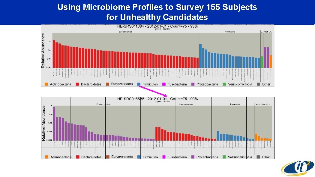 Using Microbiome Profiles to Survey 155 Subjects for Unhealthy Candidates 