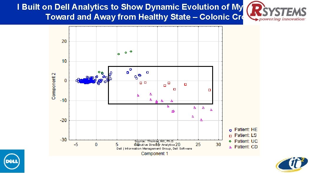 I Built on Dell Analytics to Show Dynamic Evolution of My Microbiome Toward and