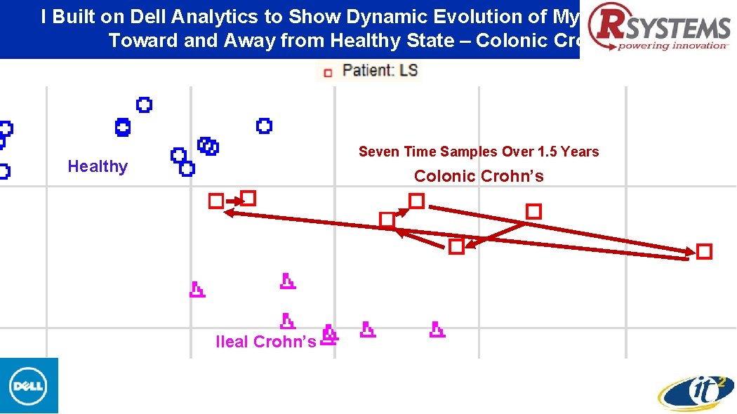 I Built on Dell Analytics to Show Dynamic Evolution of My Microbiome Toward and