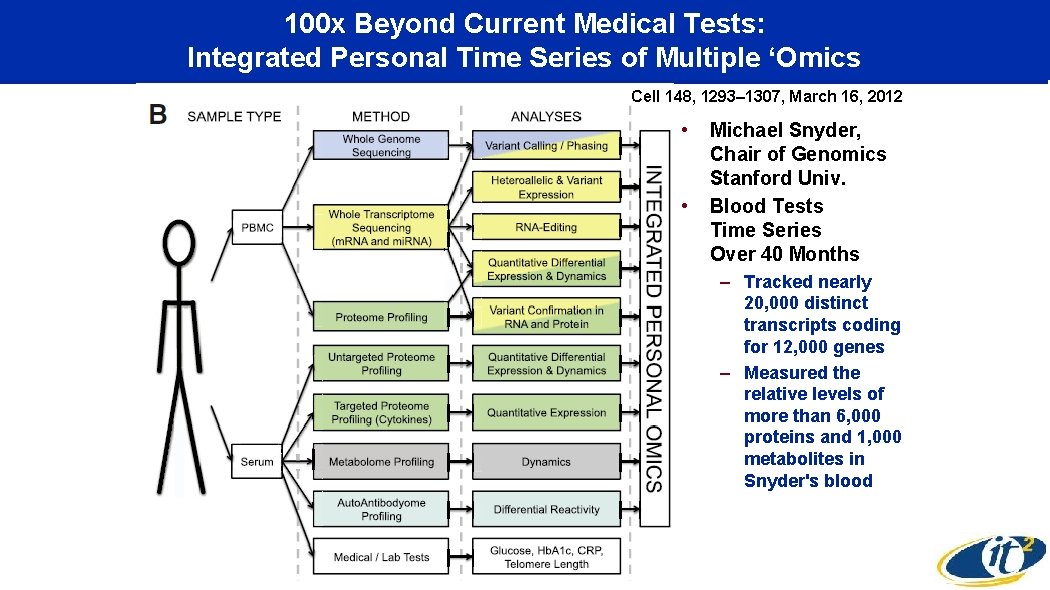100 x Beyond Current Medical Tests: Integrated Personal Time Series of Multiple ‘Omics Cell