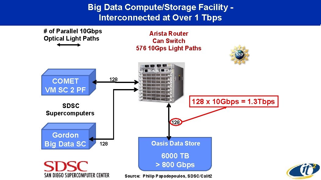 Big Data Compute/Storage Facility Interconnected at Over 1 Tbps # of Parallel 10 Gbps