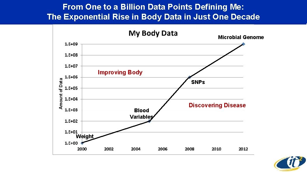 From One to a Billion Data Points Defining Me: The Exponential Rise in Body