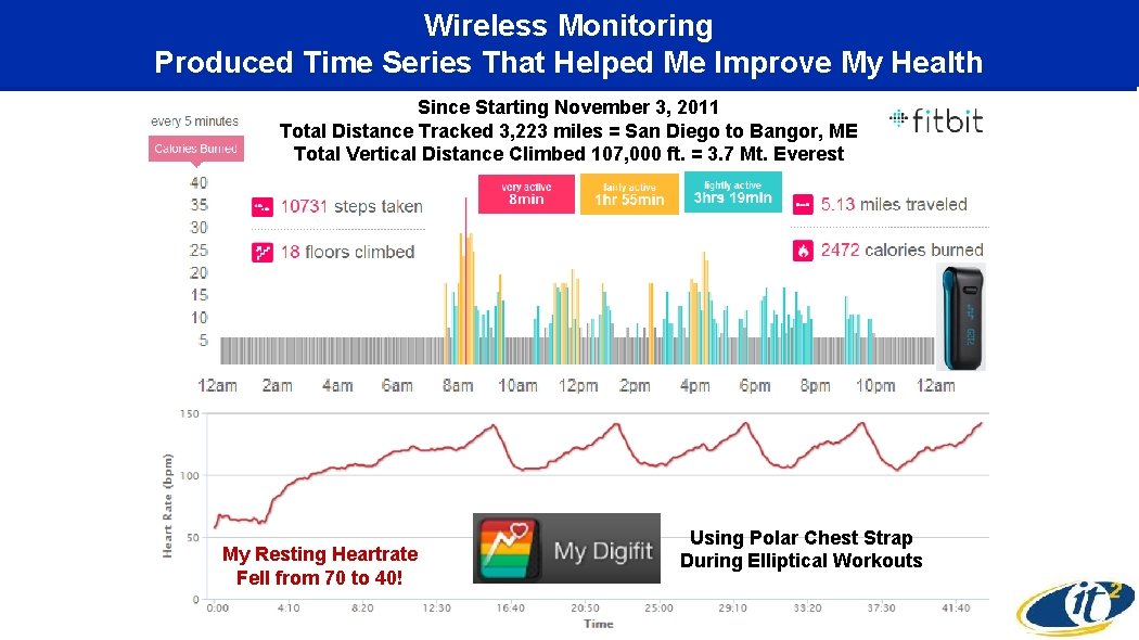 Wireless Monitoring Produced Time Series That Helped Me Improve My Health Since Starting November