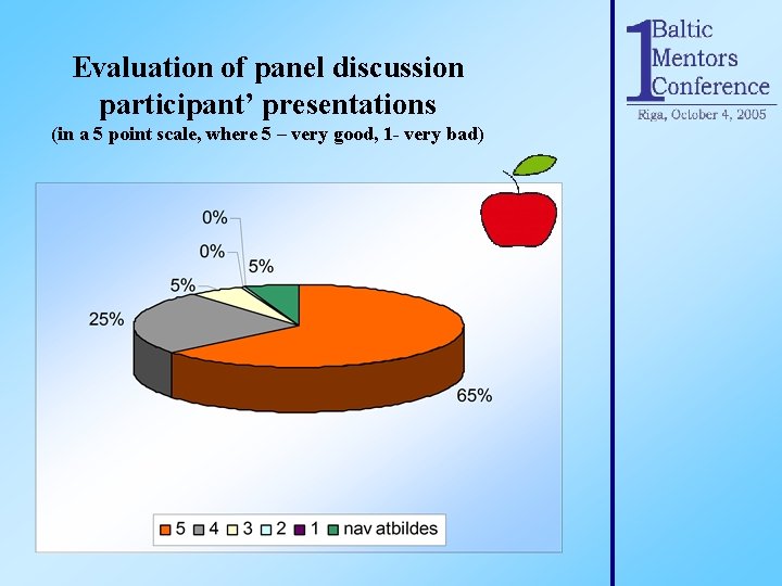 Evaluation of panel discussion participant’ presentations (in a 5 point scale, where 5 –