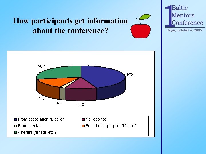 How participants get information about the conference? 28% 44% 14% 2% 12% From association