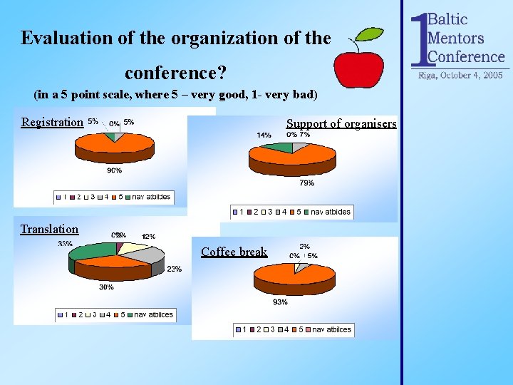 Evaluation of the organization of the conference? (in a 5 point scale, where 5