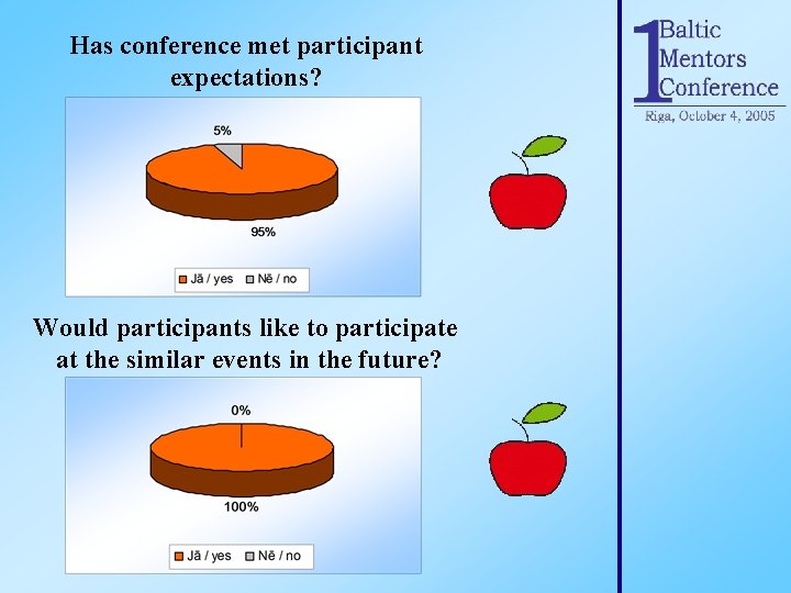 Has conference met participant expectations? Would participants like to participate at the similar events