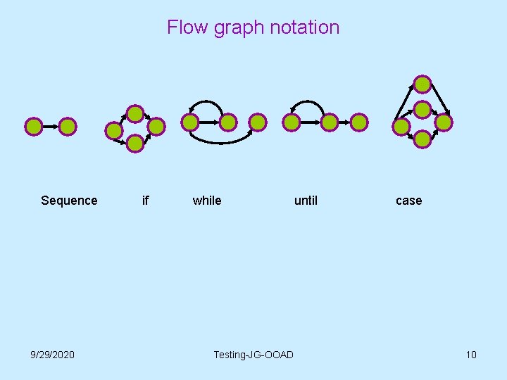 Flow graph notation Sequence 9/29/2020 if while Testing-JG-OOAD until case 10 