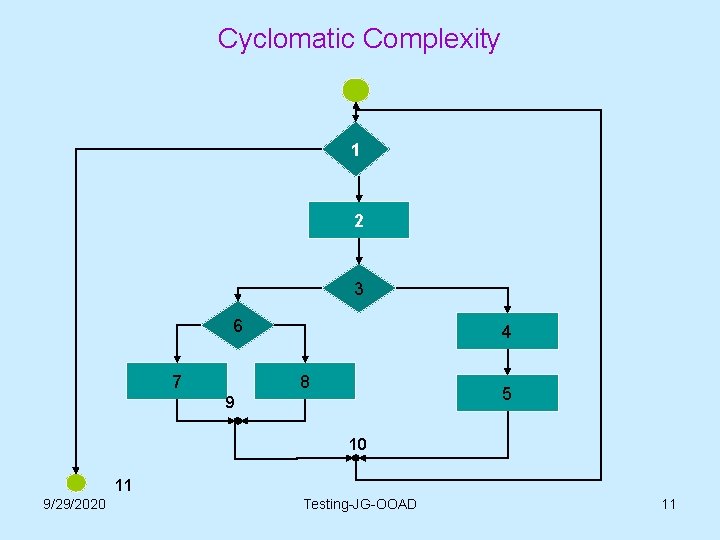 Cyclomatic Complexity 1 2 3 6 7 4 8 5 9 10 11 9/29/2020