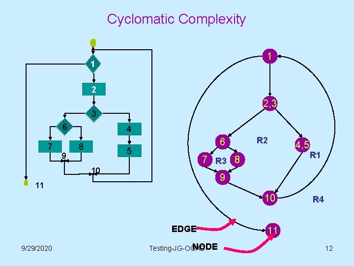 Cyclomatic Complexity 1 1 2 2, 3 3 6 7 9 4 8 6