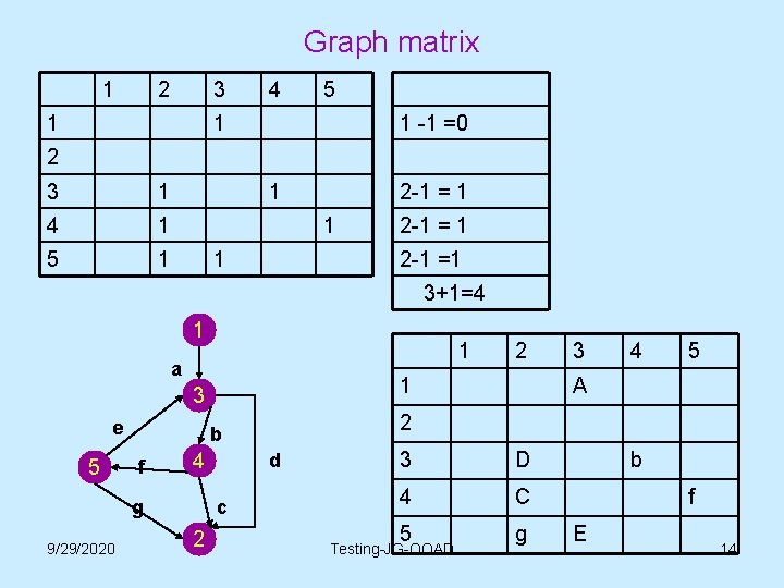 Graph matrix 1 2 3 1 4 5 1 -1 =0 1 2 3