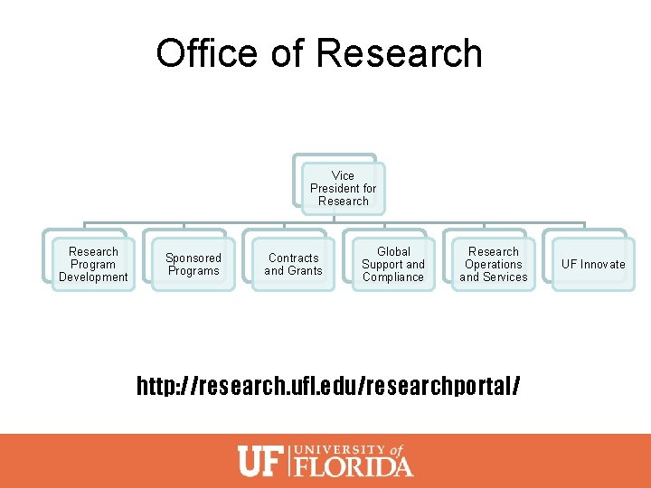 Office of Research Vice President for Research Program Development Sponsored Programs Contracts and Grants