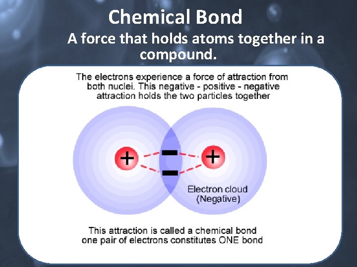 Chemical Bond A force that holds atoms together in a compound. 