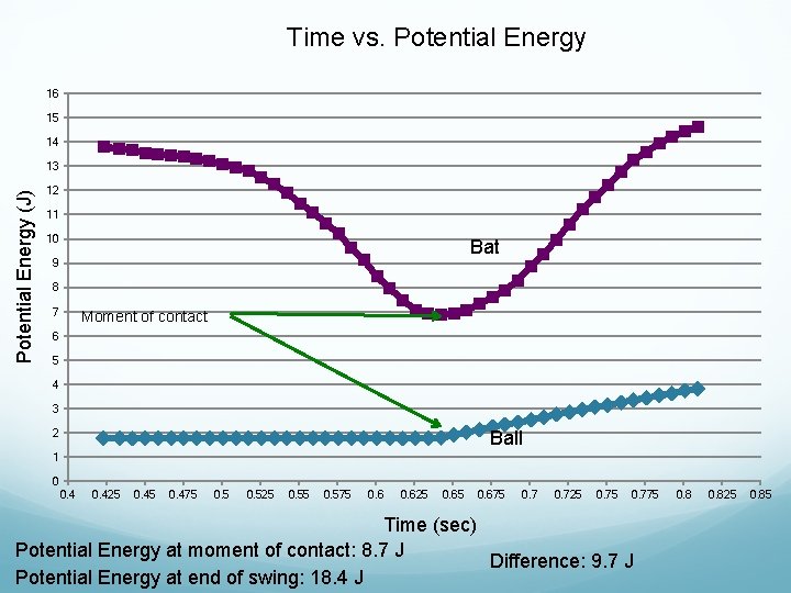 Time vs. Potential Energy 16 15 14 Potential Energy (J) 13 12 11 10