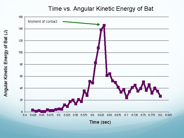 Time vs. Angular Kinetic Energy of Bat 160 Angular Kinetic Energy of Bat (J)