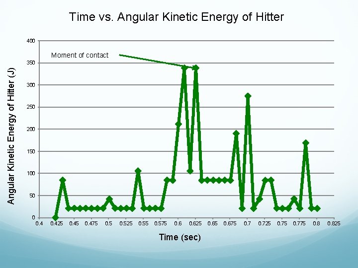 Time vs. Angular Kinetic Energy of Hitter 400 Moment of contact Angular Kinetic Energy