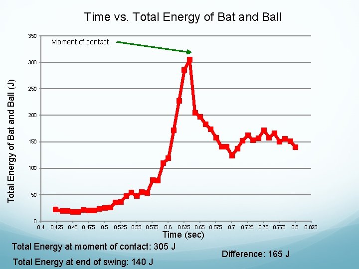 Time vs. Total Energy of Bat and Ball 350 Moment of contact Total Energy