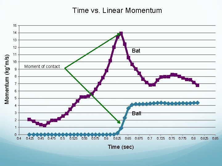Time vs. Linear Momentum 15 14 13 Momentum (kg*m/s) 12 Bat 11 10 Moment