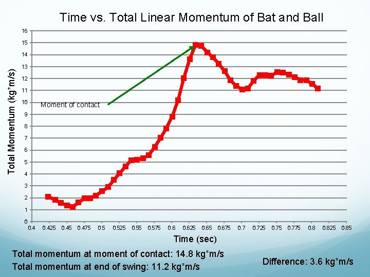 Time vs. Total Linear Momentum of Bat and Ball 16 15 Total Momentum (kg*m/s)