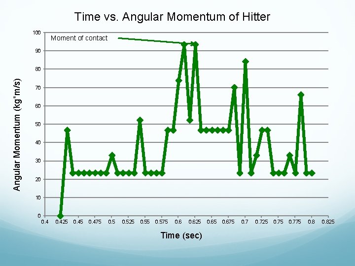 Time vs. Angular Momentum of Hitter 100 Moment of contact 90 Angular Momentum (kg*m/s)