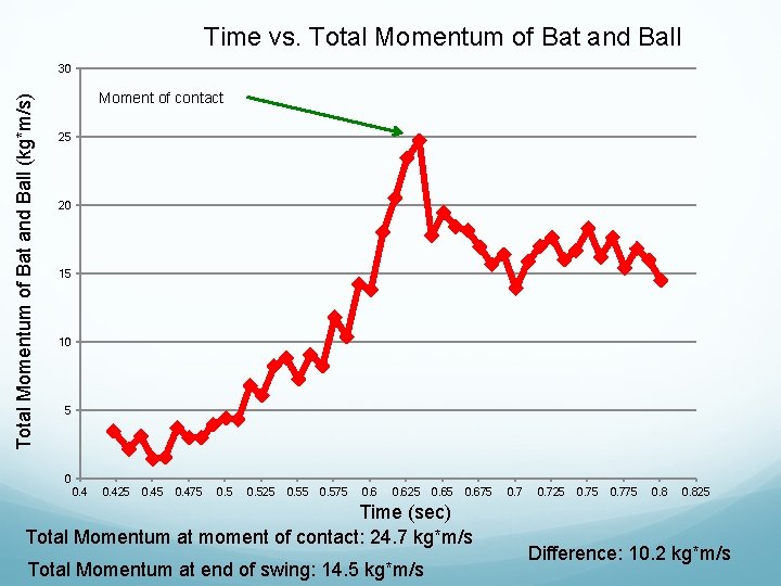 Time vs. Total Momentum of Bat and Ball (kg*m/s) 30 Moment of contact 25