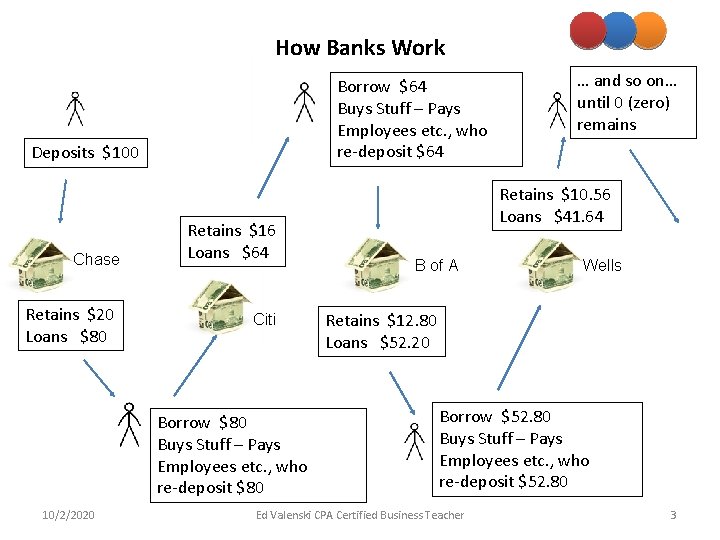 How Banks Work Borrow $64 Buys Stuff – Pays Employees etc. , who re-deposit