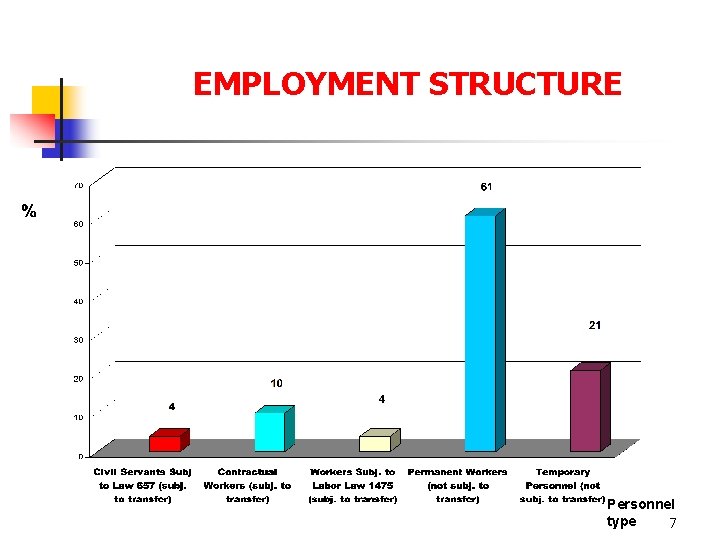 EMPLOYMENT STRUCTURE Personnel type 7 