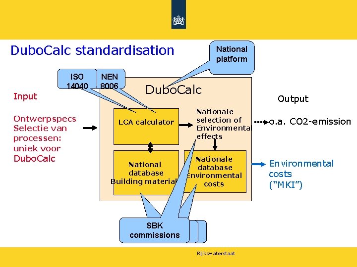 Dubo. Calc standardisation Input ISO 14040 Ontwerpspecs Selectie van processen: uniek voor Dubo. Calc