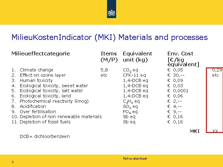 Milieu. Kosten. Indicator (MKI) Materials and processes Milieueffectcategorie Items (M/P) 1. Climate change 5,