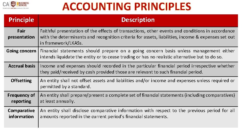 ACCOUNTING PRINCIPLES Principle Description Fair presentation Faithful presentation of the effects of transactions, other