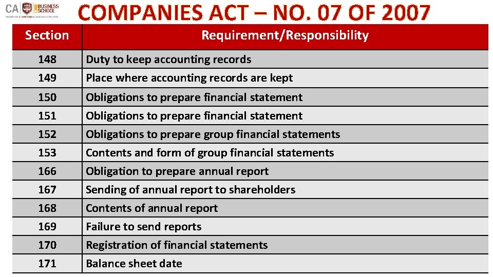 Section COMPANIES ACT – NO. 07 OF 2007 Requirement/Responsibility 148 Duty to keep accounting