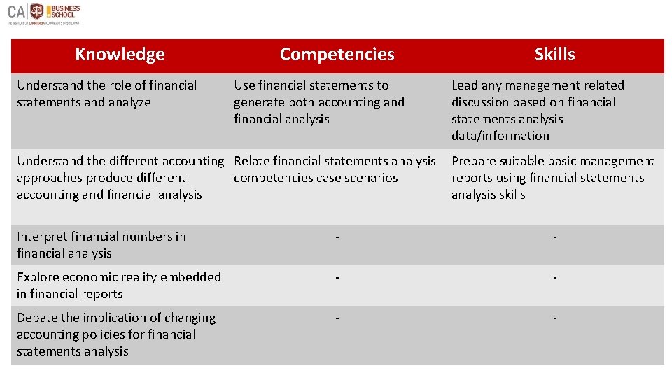 Knowledge Understand the role of financial statements and analyze Competencies Use financial statements to