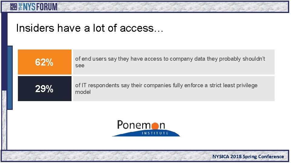 Insiders have a lot of access… 62% of end users say they have access