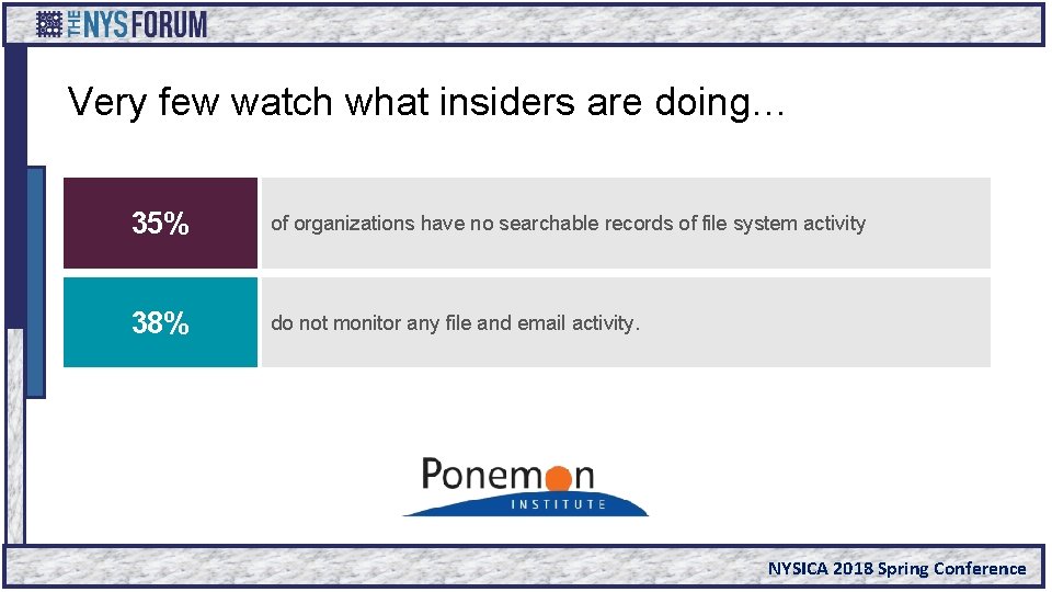 Very few watch what insiders are doing… 35% of organizations have no searchable records